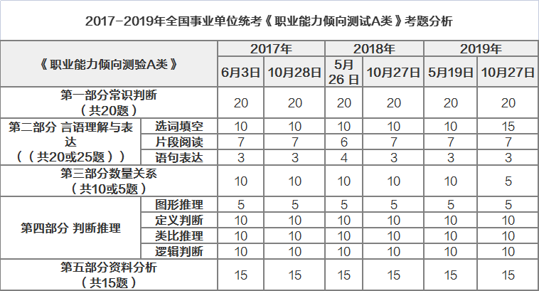 事業(yè)單位A類考試題型分布詳解與應(yīng)對策略指南