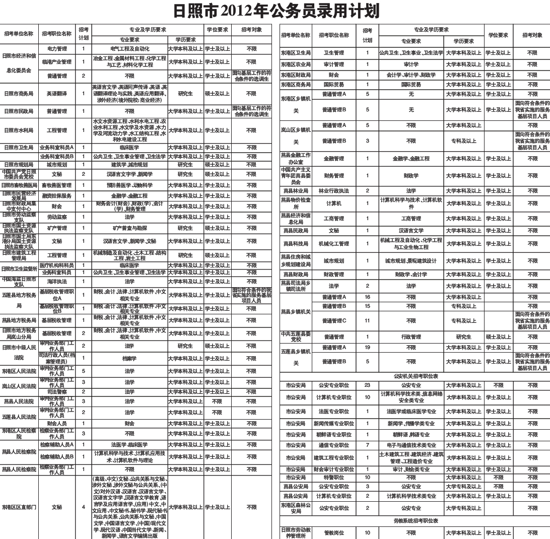 山東省公務(wù)員報(bào)考專業(yè)概覽