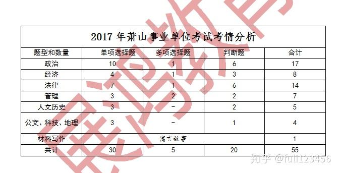 杭州事業(yè)單位考試題型分布詳解解析