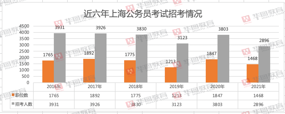 上海市公務(wù)員2021考試職位表概覽與深度分析