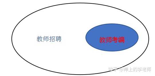 事業(yè)單位教師招聘與考編的區(qū)別詳解