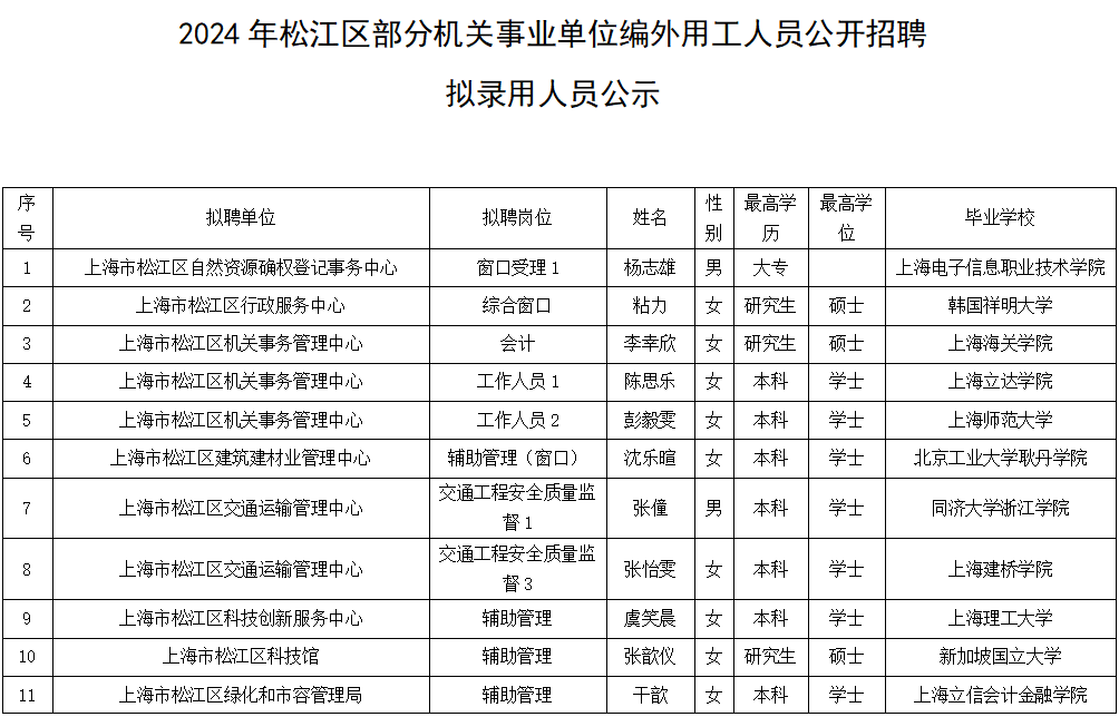 上海政府編外人員招聘公告名單解析
