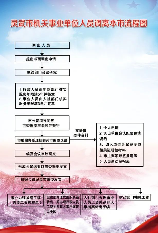 事業(yè)單位人員調(diào)動流程全面解析