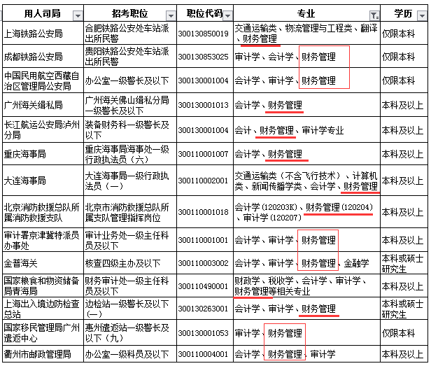 公務(wù)員財務(wù)管理專業(yè)報考指南，職位、前景、專業(yè)要求和報考策略全解析
