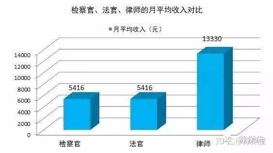 公務(wù)員法官待遇問題探討