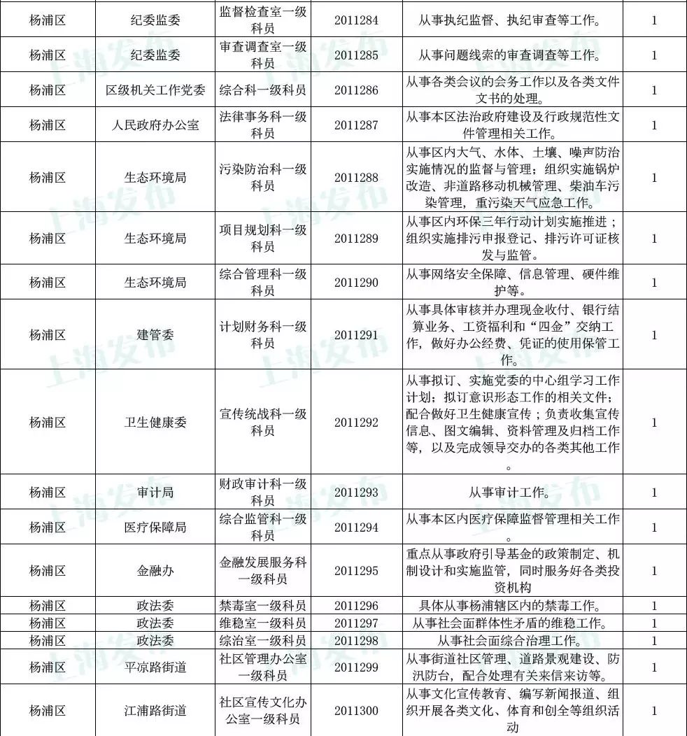 上海2022公務(wù)員職位概覽