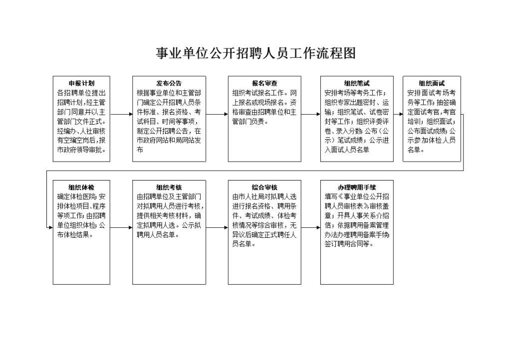 事業(yè)單位招聘流程圖模板詳解與解析