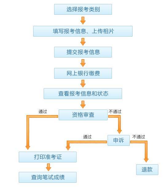 事業(yè)單位報(bào)考全流程詳解指南