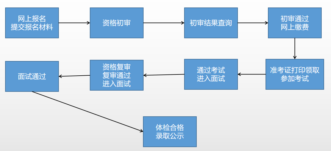 事業(yè)編考試報(bào)名流程全面解析
