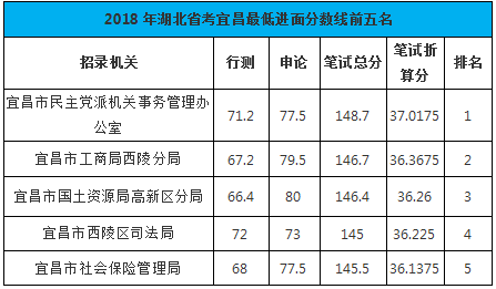 湖北省公安機(jī)關(guān)公務(wù)員考試分?jǐn)?shù)線解析