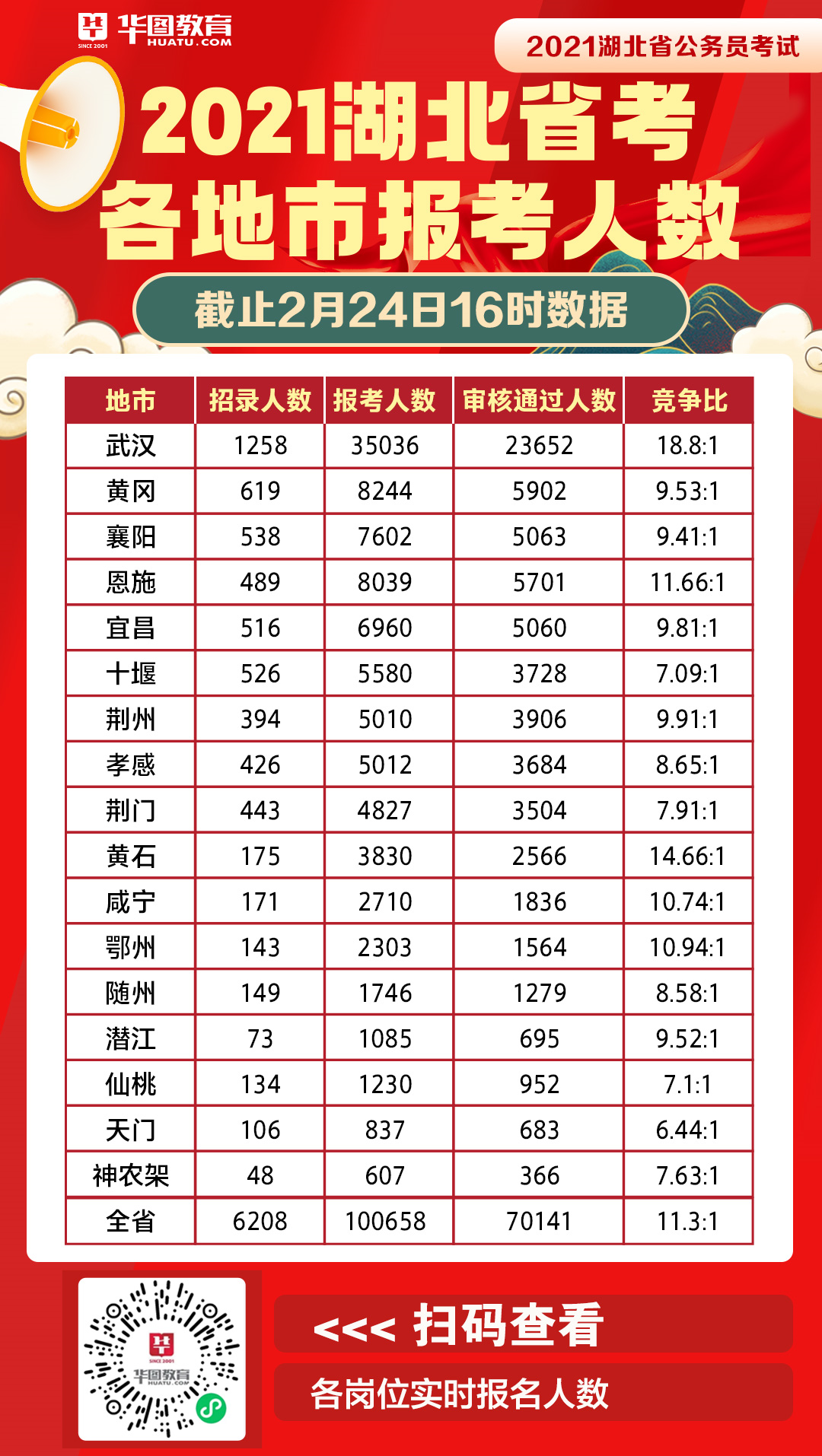 湖北省公務員省考歷年分數(shù)線解析