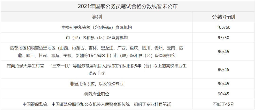 國(guó)考分?jǐn)?shù)線趨勢(shì)的觀察與反思